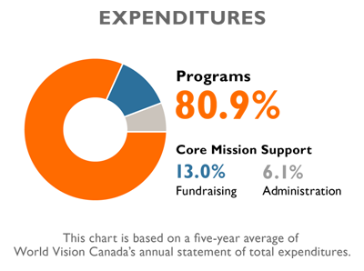 A Graphic showing World Vision Canada's donation breakdown